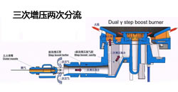 西门子 SIEMENS燃气灶三次增压两次分流