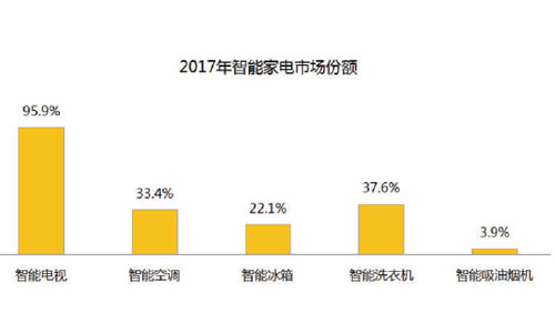 2017年中国家电市场有哪些变化？